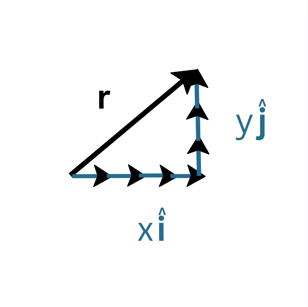 Representing the position vector as a sum of vectors along the X and Y axes